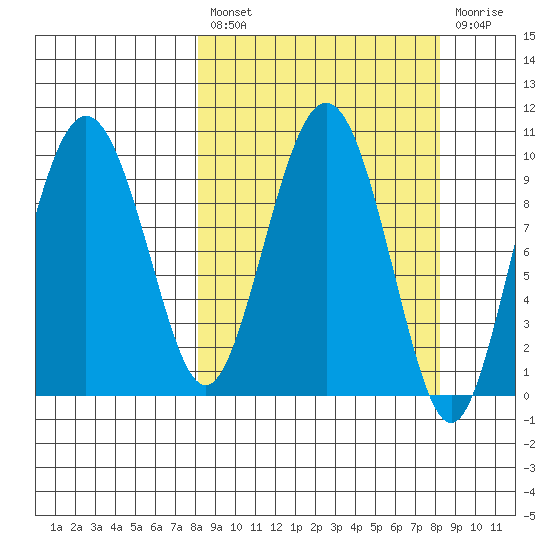 Nuka Passage tide chart for Friday, March 18, 2022