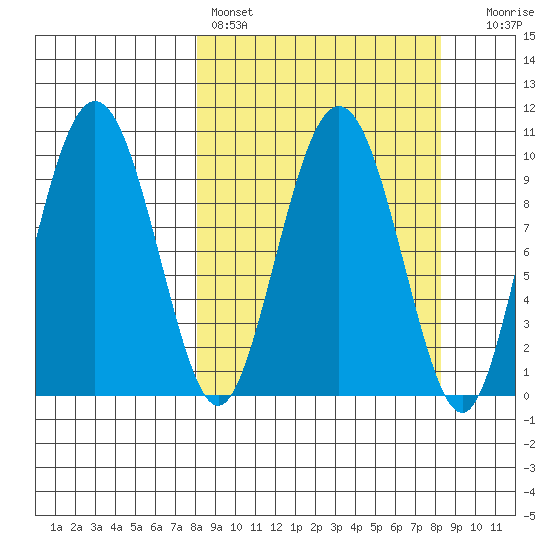 Nuka Passage tide chart for Saturday, March 19, 2022