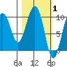 Nuka Passage tide chart for Tuesday, March 1, 2022