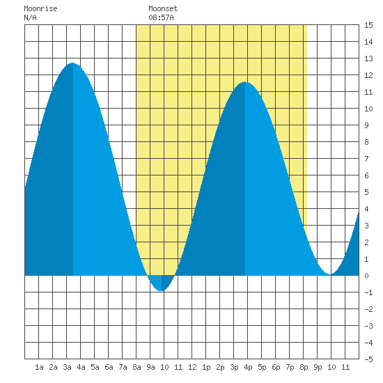 Nuka Passage tide chart for Sunday, March 20, 2022