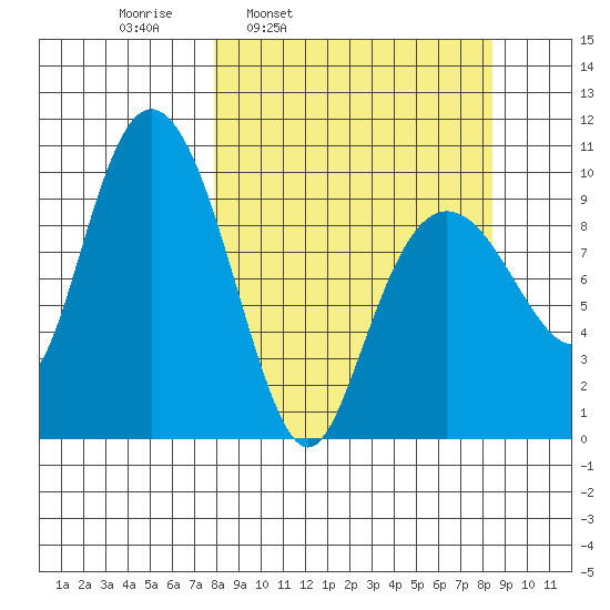 Nuka Passage tide chart for Wednesday, March 23, 2022