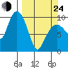 Nuka Passage tide chart for Thursday, March 24, 2022
