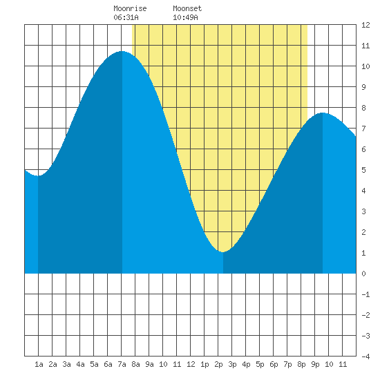 Nuka Passage tide chart for Friday, March 25, 2022