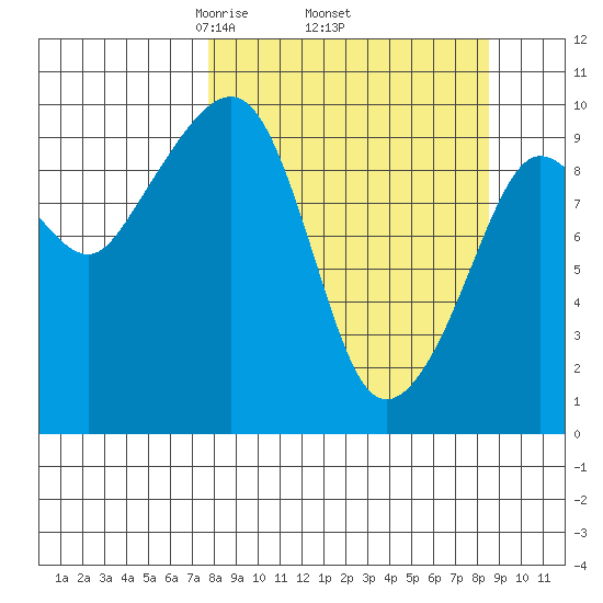 Nuka Passage tide chart for Saturday, March 26, 2022