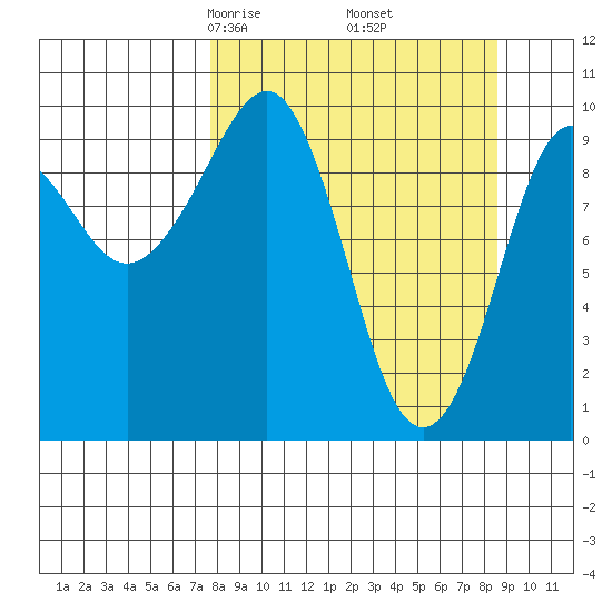Nuka Passage tide chart for Sunday, March 27, 2022