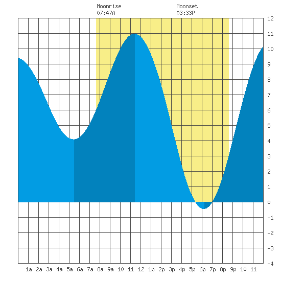 Nuka Passage tide chart for Monday, March 28, 2022