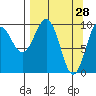 Nuka Passage tide chart for Monday, March 28, 2022
