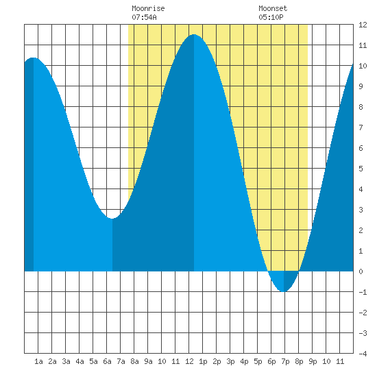Nuka Passage tide chart for Tuesday, March 29, 2022