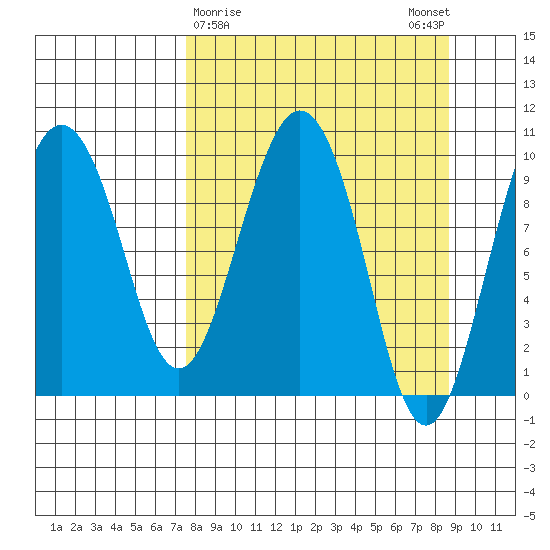 Nuka Passage tide chart for Wednesday, March 30, 2022
