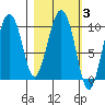Nuka Passage tide chart for Thursday, March 3, 2022
