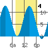 Nuka Passage tide chart for Friday, March 4, 2022