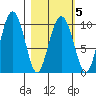 Nuka Passage tide chart for Saturday, March 5, 2022
