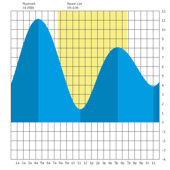 Nuka Passage tide chart for Tuesday, March 8, 2022