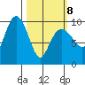 Nuka Passage tide chart for Tuesday, March 8, 2022