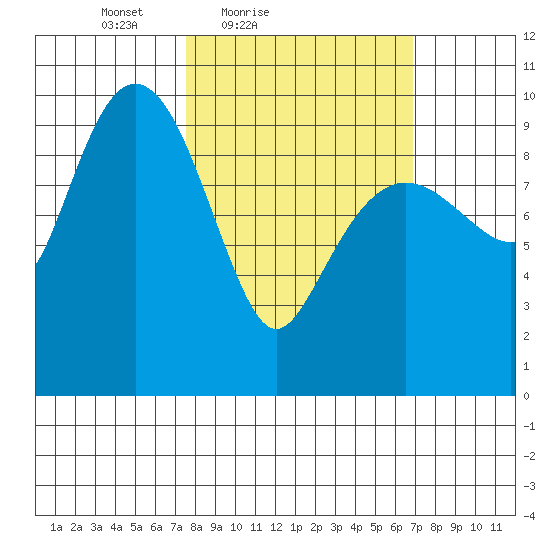 Nuka Passage tide chart for Wednesday, March 9, 2022