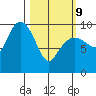 Nuka Passage tide chart for Wednesday, March 9, 2022