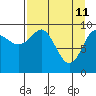 Nuka Passage tide chart for Monday, April 11, 2022