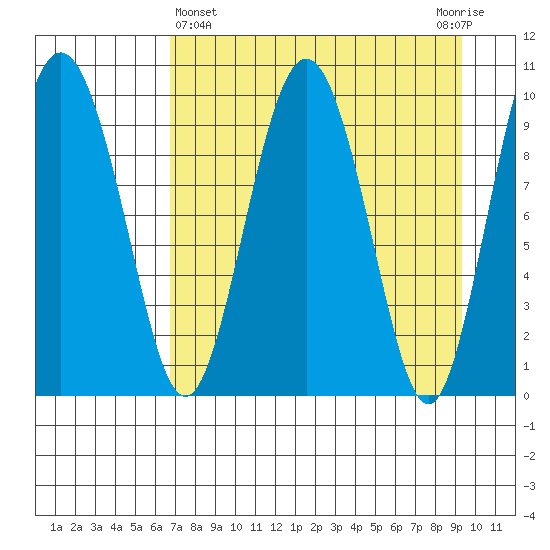 Nuka Passage tide chart for Friday, April 15, 2022
