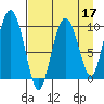 Nuka Passage tide chart for Sunday, April 17, 2022
