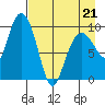 Nuka Passage tide chart for Thursday, April 21, 2022