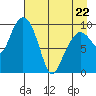 Nuka Passage tide chart for Friday, April 22, 2022