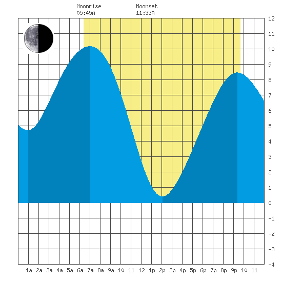 Nuka Passage tide chart for Saturday, April 23, 2022