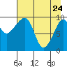 Nuka Passage tide chart for Sunday, April 24, 2022