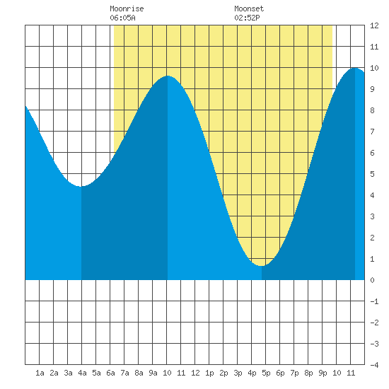 Nuka Passage tide chart for Monday, April 25, 2022