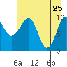 Nuka Passage tide chart for Monday, April 25, 2022
