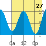 Nuka Passage tide chart for Wednesday, April 27, 2022