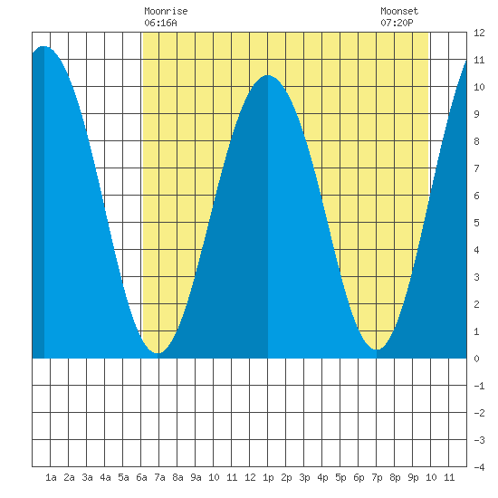 Nuka Passage tide chart for Thursday, April 28, 2022