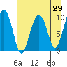 Nuka Passage tide chart for Friday, April 29, 2022