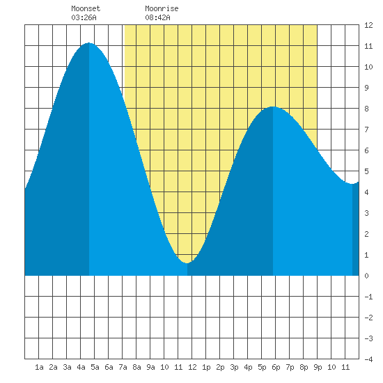 Nuka Passage tide chart for Wednesday, April 6, 2022