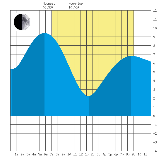 Nuka Passage tide chart for Friday, April 8, 2022