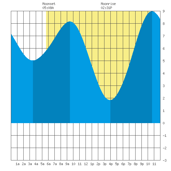 Nuka Passage tide chart for Tuesday, May 10, 2022