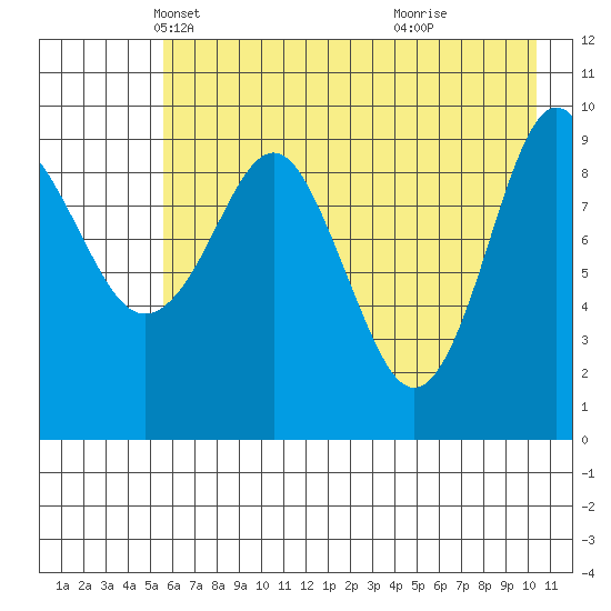 Nuka Passage tide chart for Wednesday, May 11, 2022