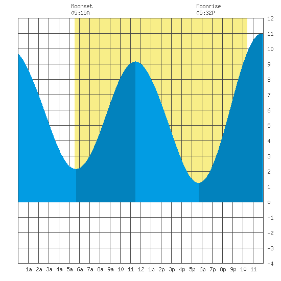 Nuka Passage tide chart for Thursday, May 12, 2022