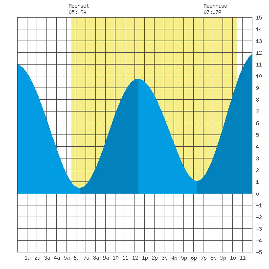 Nuka Passage tide chart for Friday, May 13, 2022