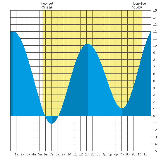 Nuka Passage tide chart for Saturday, May 14, 2022