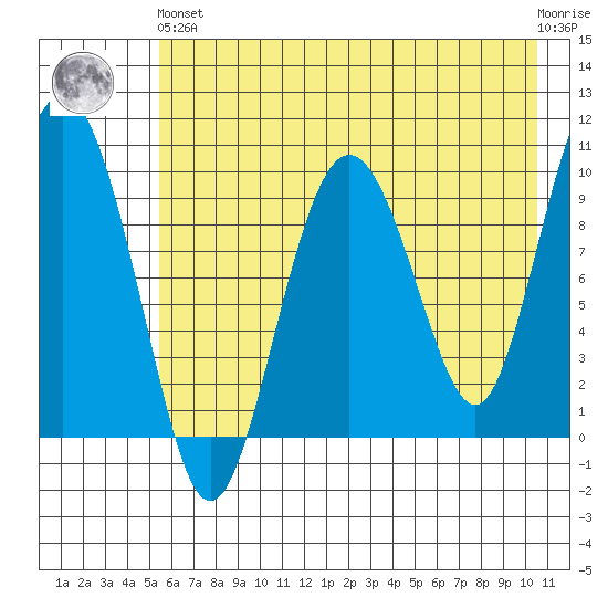 Nuka Passage tide chart for Sunday, May 15, 2022