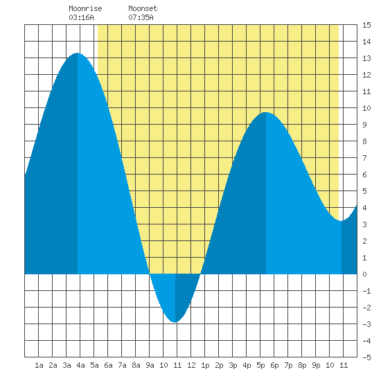 Nuka Passage tide chart for Thursday, May 19, 2022