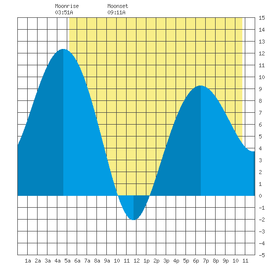 Nuka Passage tide chart for Friday, May 20, 2022