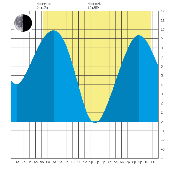 Nuka Passage tide chart for Sunday, May 22, 2022