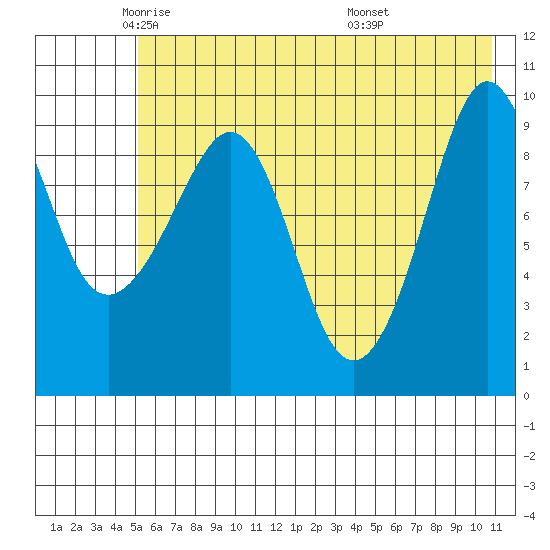 Nuka Passage tide chart for Tuesday, May 24, 2022