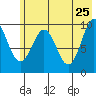 Nuka Passage tide chart for Wednesday, May 25, 2022