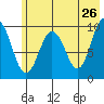 Nuka Passage tide chart for Thursday, May 26, 2022