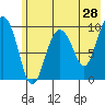 Nuka Passage tide chart for Saturday, May 28, 2022