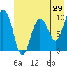 Nuka Passage tide chart for Sunday, May 29, 2022
