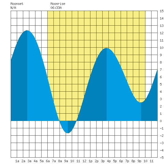 Nuka Passage tide chart for Monday, May 2, 2022