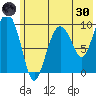 Nuka Passage tide chart for Monday, May 30, 2022